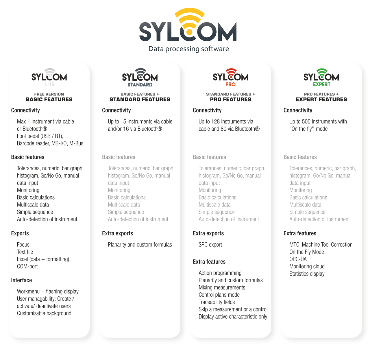 Software Sylcom standard (Dongle licens)